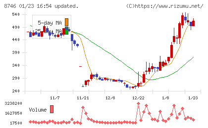 ｕｎｂａｎｋｅｄチャート