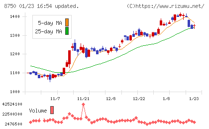 第一生命ホールディングスチャート