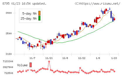 Ｔ＆Ｄホールディングスチャート