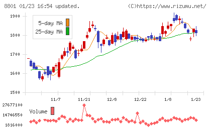 三井不動産チャート