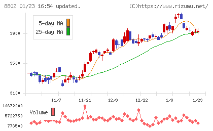 三菱地所チャート