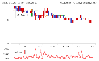 ＲＩＳＥチャート
