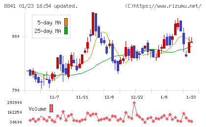 テーオーシーチャート