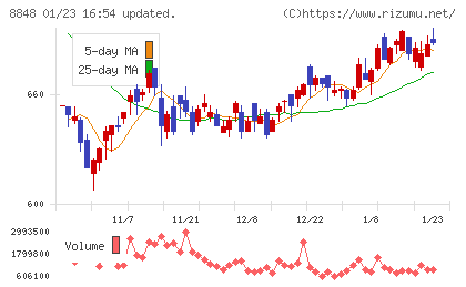 レオパレス２１チャート