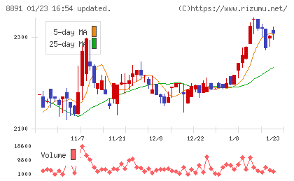 ＡＭＧホールディングスチャート