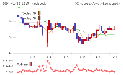 ＲＥＶＯＬＵＴＩＯＮチャート