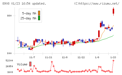 毎日コムネットチャート