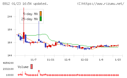 エリアクエストチャート