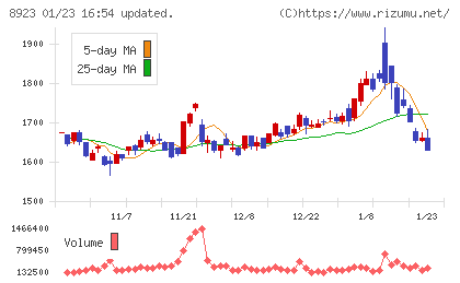 トーセイチャート