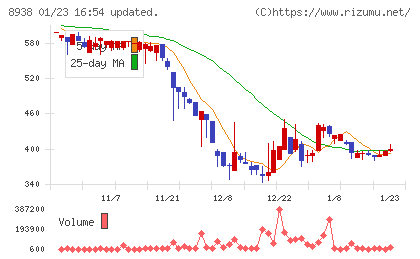 グローム・ホールディングスチャート