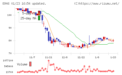 ＡＳＩＡＮ　ＳＴＡＲチャート