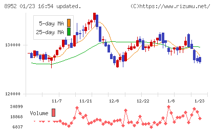 ジャパンリアルエステイト投資法人チャート