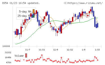 オリックス不動産投資法人チャート