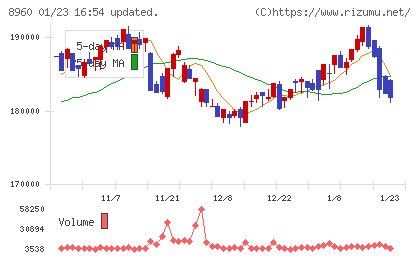 ユナイテッド・アーバン投資法人チャート
