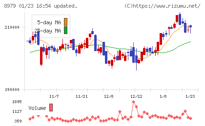 スターツプロシード投資法人チャート