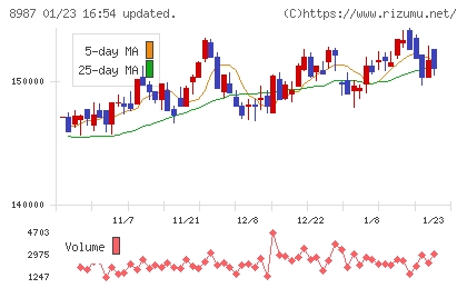 ジャパンエクセレント投資法人チャート