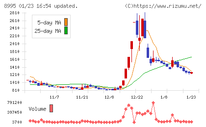 誠建設工業チャート
