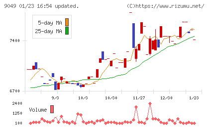 京福電気鉄道チャート