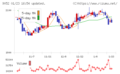 山陽電気鉄道チャート