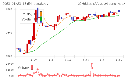 岡山県貨物運送チャート