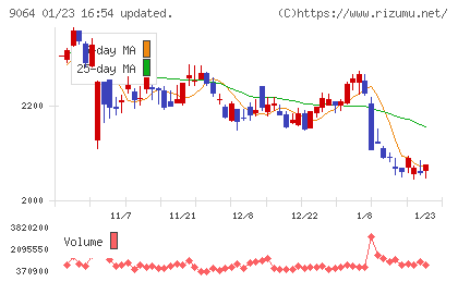 ヤマトホールディングスチャート