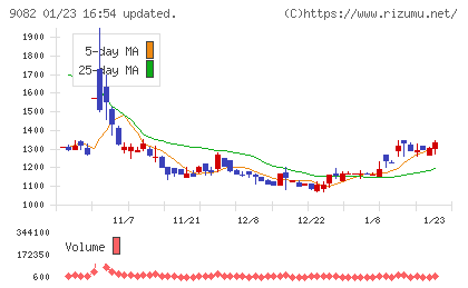 大和自動車交通チャート