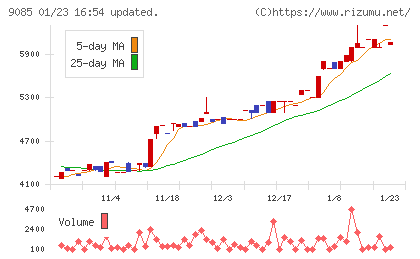 北海道中央バスチャート