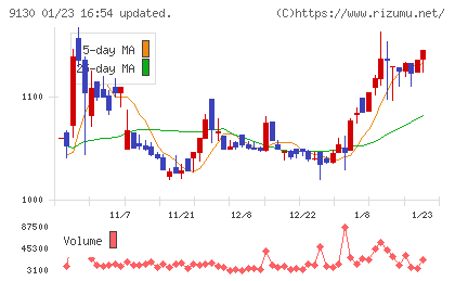共栄タンカーチャート