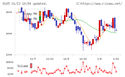 クオルテックチャート