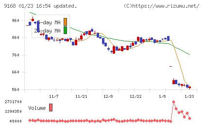 ライズ・コンサルティング・グループチャート