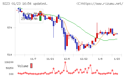 ＡＳＮＯＶＡチャート