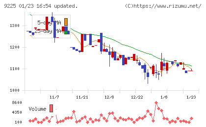 ブリッジコンサルティンググループチャート