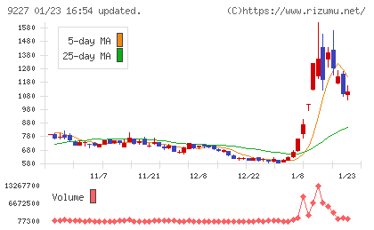 マイクロ波化学チャート