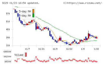 サンウェルズチャート