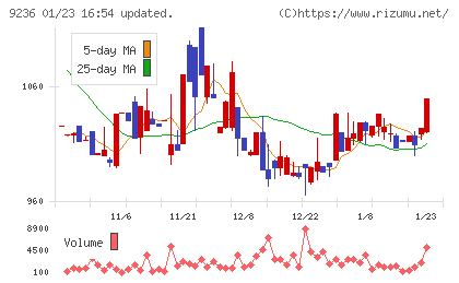 ジャパンＭ＆Ａソリューションチャート