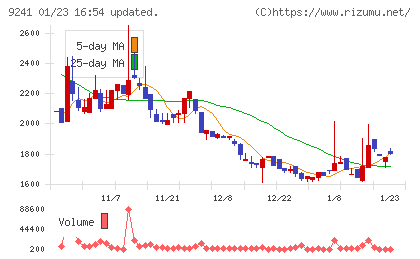 フューチャーリンクネットワークチャート
