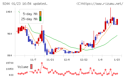 デジタリフトチャート