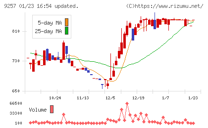 ＹＣＰホールディングス（グローバル）チャート