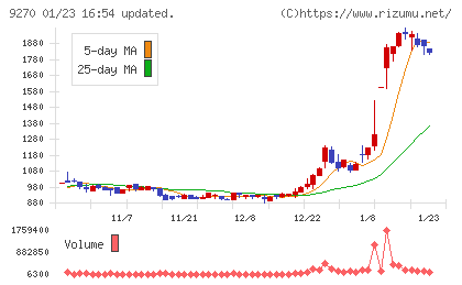 バリュエンスホールディングスチャート