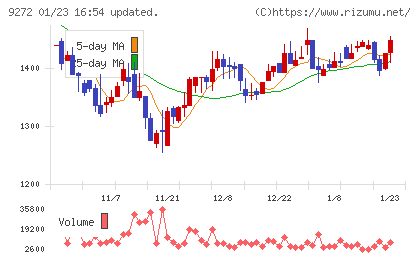 ブティックスチャート
