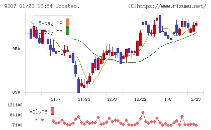 杉村倉庫チャート
