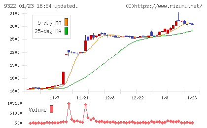 川西倉庫チャート