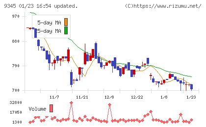ビズメイツチャート