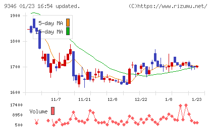 ココルポートチャート