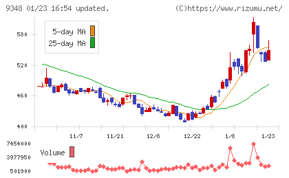 ｉｓｐａｃｅチャート
