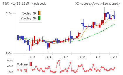 鈴与シンワートチャート