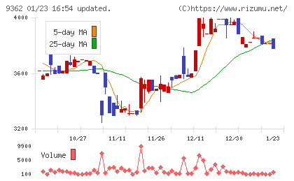 兵機海運チャート