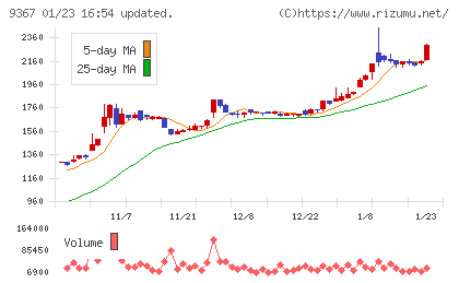 大東港運チャート