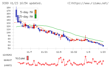 ビート・ホールディングス・リミテッドチャート