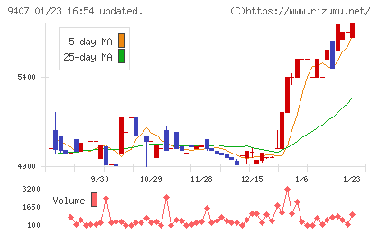 ＲＫＢ毎日ホールディングスチャート